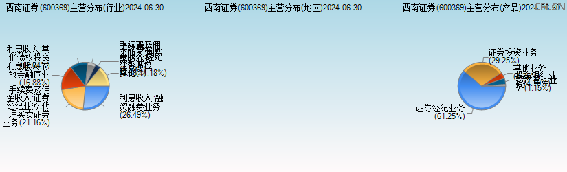 西南证券(600369)主营分布图