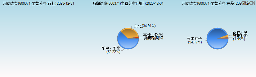 万向德农(600371)主营分布图 万向德农(600371)主营分布图