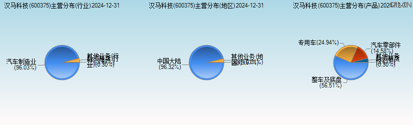 汉马科技(600375)主营分布图 汉马科技(600375)主营分布图