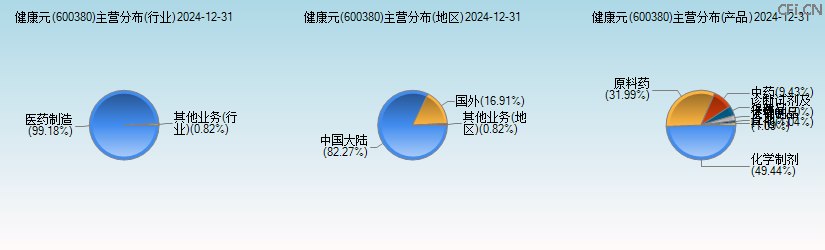 健康元(600380)主营分布图 健康元(600380)主营分布图