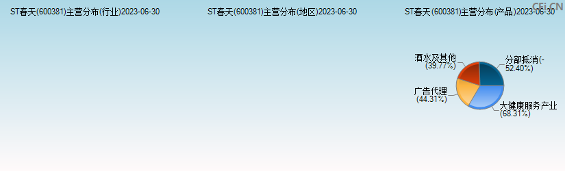 ST春天(600381)主营分布图
