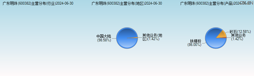 广东明珠(600382)主营分布图