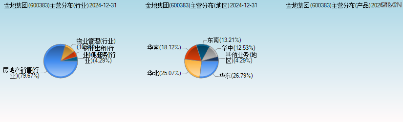 金地集团(600383)主营分布图 金地集团(600383)主营分布图