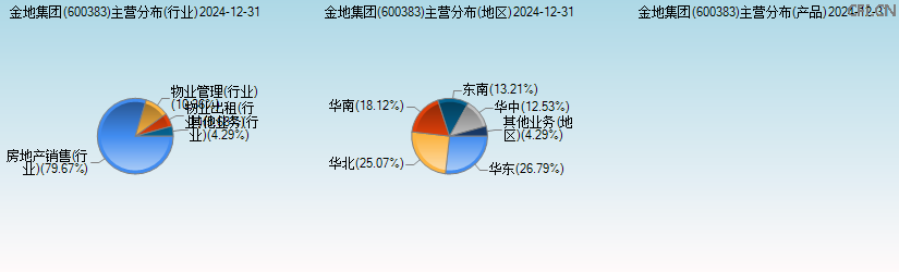 金地集团(600383)主营分布图