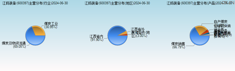 江钨装备(600397)主营分布图 江钨装备(600397)主营分布图