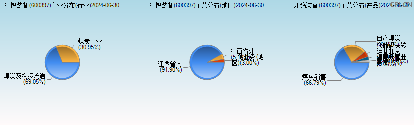 安源煤业(600397)主营分布图