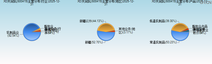 XD天润乳(600419)主营分布图 XD天润乳(600419)主营分布图
