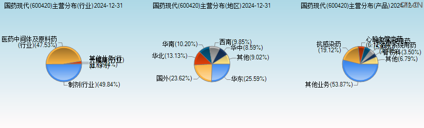 国药现代(600420)主营分布图 国药现代(600420)主营分布图