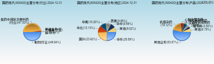 国药现代(600420)主营分布图