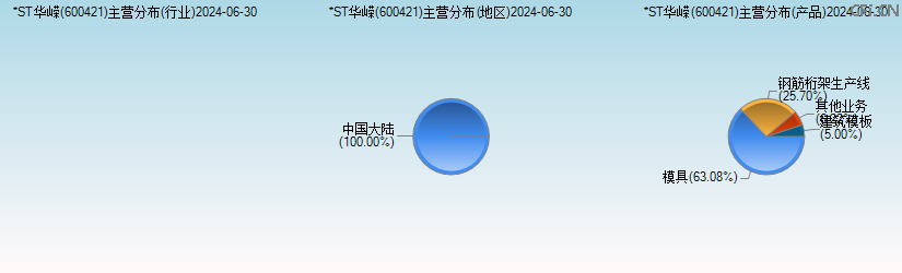 *ST华嵘(600421)主营分布图 *ST华嵘(600421)主营分布图