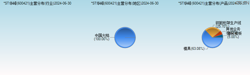 华嵘控股(600421)主营分布图