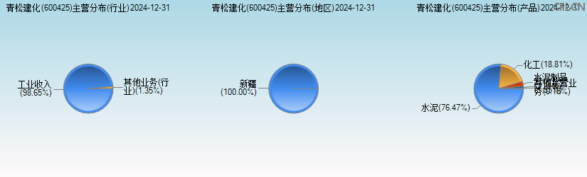 青松建化(600425)主营分布图 青松建化(600425)主营分布图