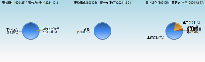 青松建化(600425)主营分布图