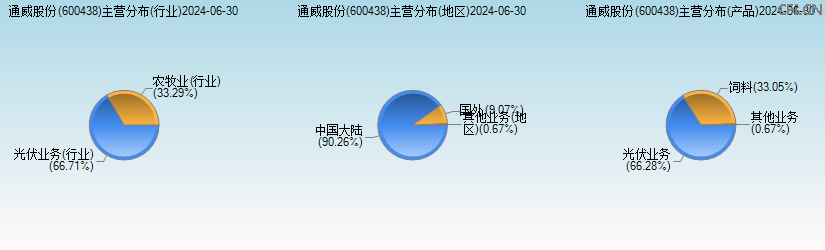 通威股份(600438)主营分布图 通威股份(600438)主营分布图