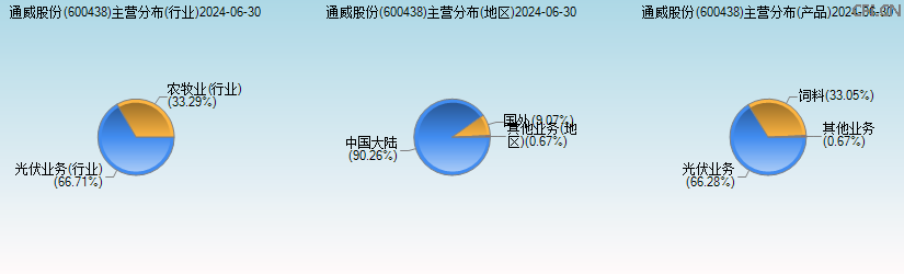 通威股份(600438)主营分布图