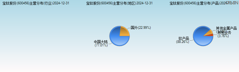 宝钛股份(600456)主营分布图 宝钛股份(600456)主营分布图