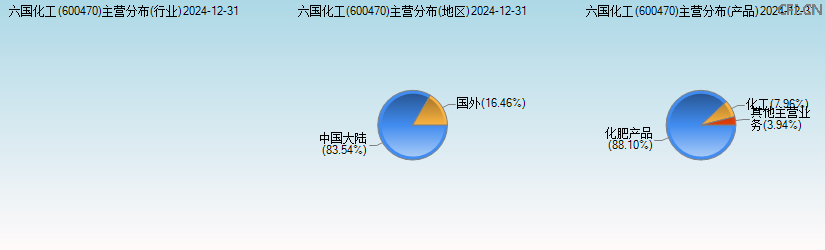 六国化工(600470)主营分布图 六国化工(600470)主营分布图