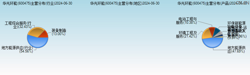 华光环能(600475)主营分布图 华光环能(600475)主营分布图