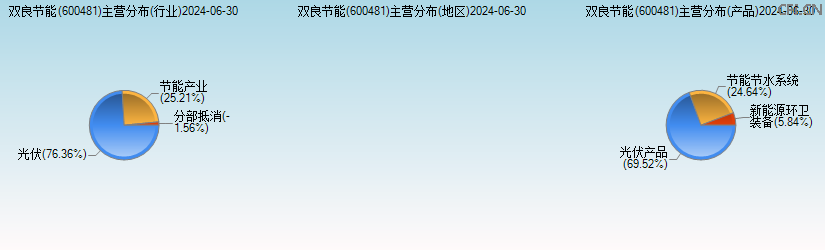 双良节能(600481)主营分布图 双良节能(600481)主营分布图