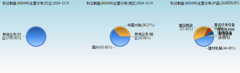 科达制造(600499)主营分布图 科达制造(600499)主营分布图