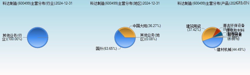 科达制造(600499)主营分布图