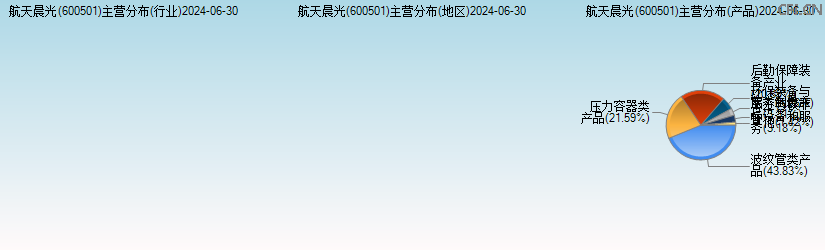 航天晨光(600501)主营分布图 航天晨光(600501)主营分布图