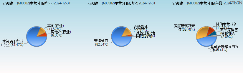 安徽建工(600502)主营分布图 安徽建工(600502)主营分布图