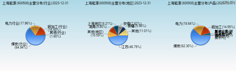 上海能源(600508)主营分布图