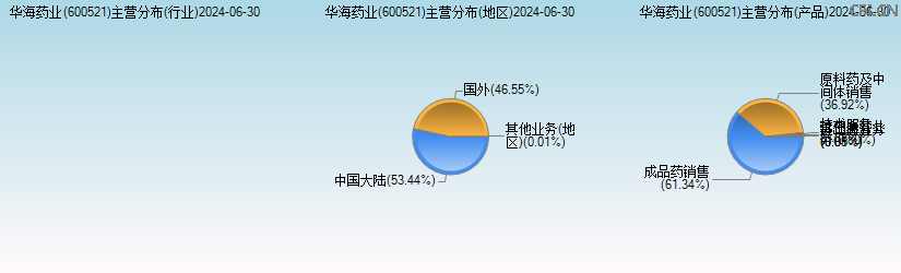 华海药业(600521)主营分布图 华海药业(600521)主营分布图