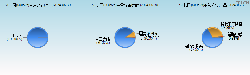 ST长园(600525)主营分布图 ST长园(600525)主营分布图