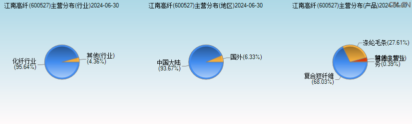 江南高纤(600527)主营分布图 江南高纤(600527)主营分布图