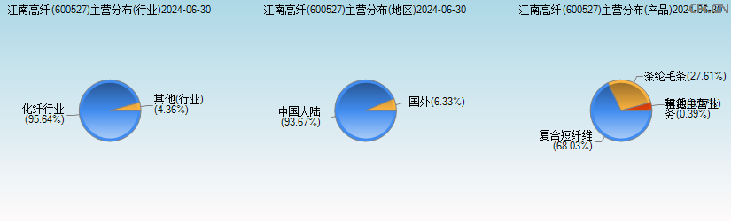 江南高纤(600527)主营分布图