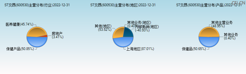 ST交昂(600530)主营分布图