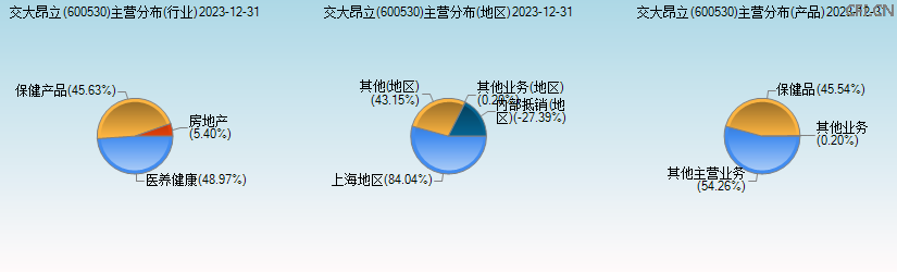 交大昂立(600530)主营分布图 交大昂立(600530)主营分布图
