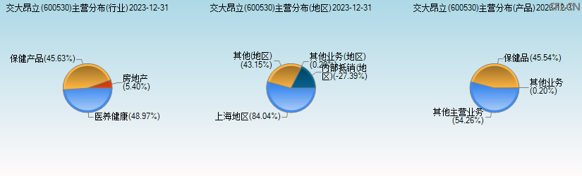 ST交昂(600530)主营分布图