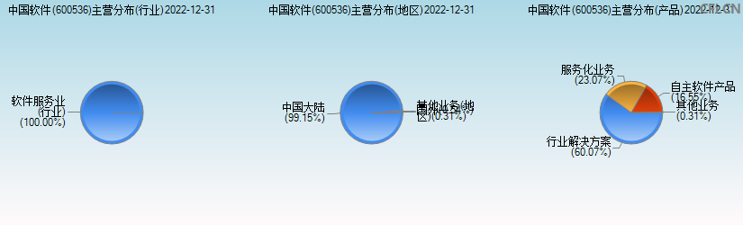 中国软件(600536)主营分布图