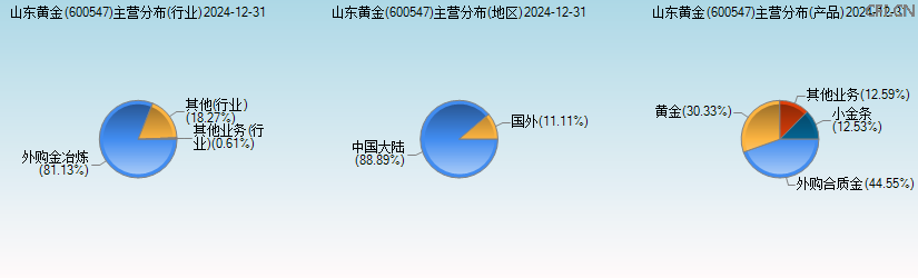 山东黄金(600547)主营分布图 山东黄金(600547)主营分布图