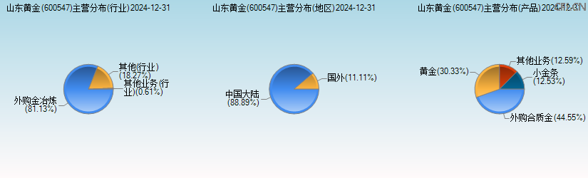 山东黄金(600547)主营分布图