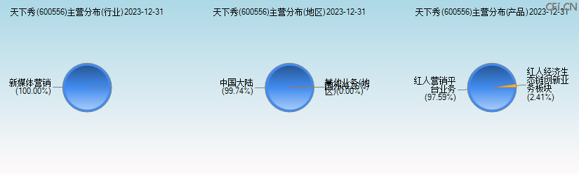天下秀(600556)主营分布图 天下秀(600556)主营分布图