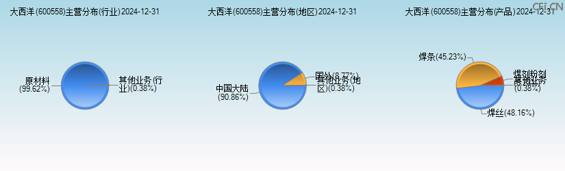 大西洋(600558)主营分布图 大西洋(600558)主营分布图