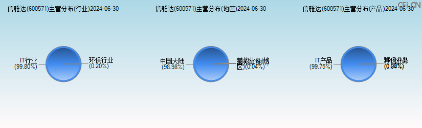 信雅达(600571)主营分布图 信雅达(600571)主营分布图