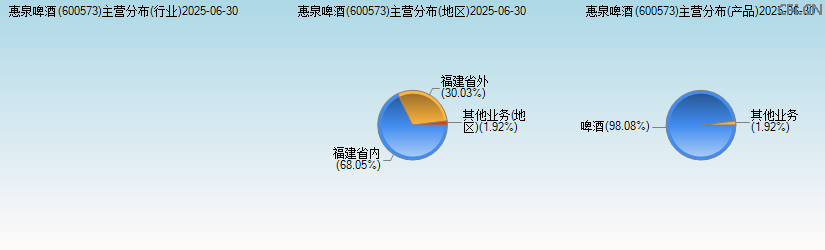 惠泉啤酒(600573)主营分布图 惠泉啤酒(600573)主营分布图
