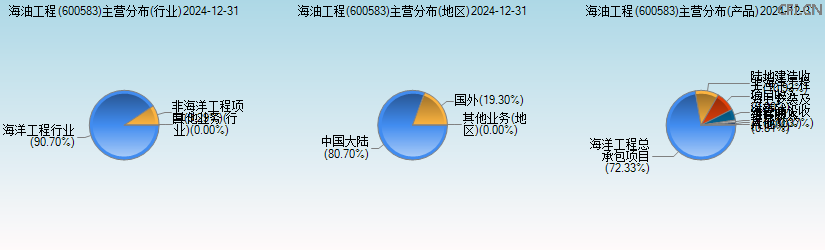 海油工程(600583)主营分布图 海油工程(600583)主营分布图