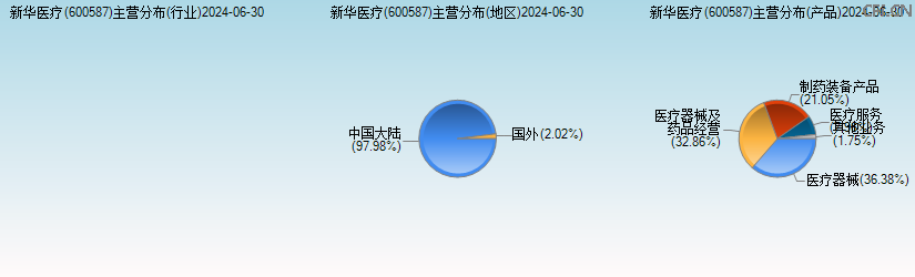 新华医疗(600587)主营分布图 新华医疗(600587)主营分布图