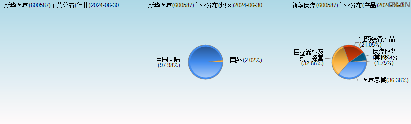 新华医疗(600587)主营分布图