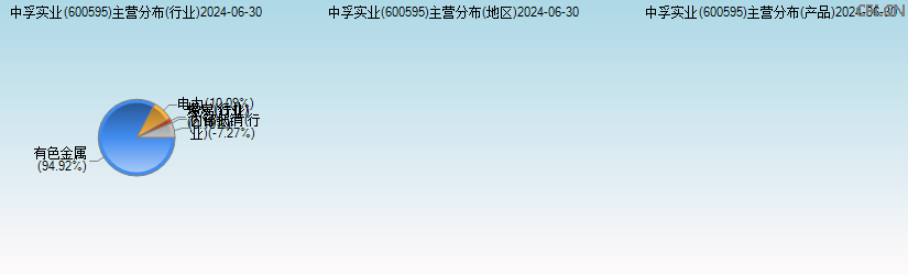中孚实业(600595)主营分布图 中孚实业(600595)主营分布图
