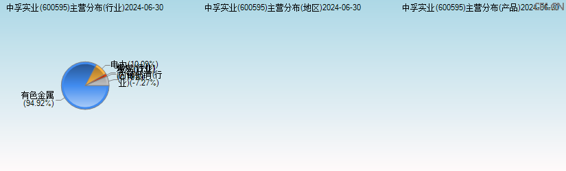 中孚实业(600595)主营分布图