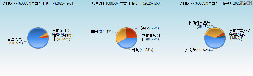 光明乳业(600597)主营分布图 光明乳业(600597)主营分布图