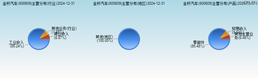 金杯汽车(600609)主营分布图 金杯汽车(600609)主营分布图