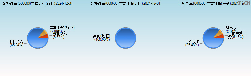 金杯汽车(600609)主营分布图